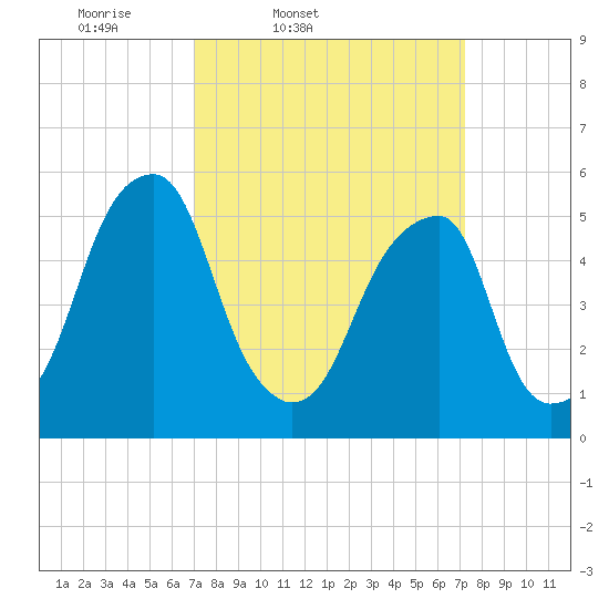Fairton, Cohansey River tide chart for Friday, March 21, 2025