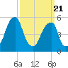 Fairton, Cohansey River tide chart for Friday, March 21, 2025