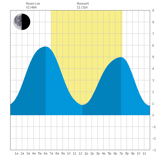 Fairton, Cohansey River tide chart for Saturday, March 22, 2025