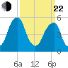 Fairton, Cohansey River tide chart for Saturday, March 22, 2025