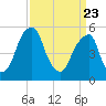Fairton, Cohansey River tide chart for Sunday, March 23, 2025