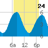 Fairton, Cohansey River tide chart for Monday, March 24, 2025