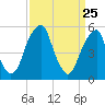 Fairton, Cohansey River tide chart for Tuesday, March 25, 2025