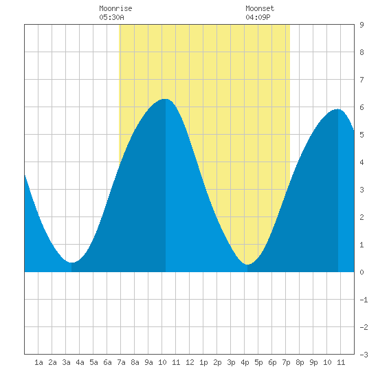 Fairton, Cohansey River tide chart for Wednesday, March 26, 2025