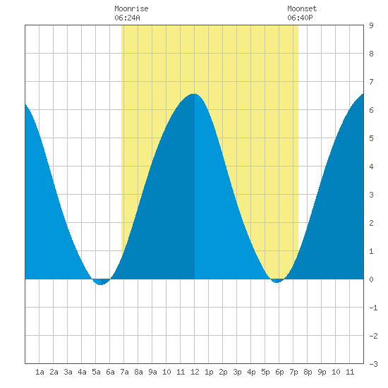 Fairton, Cohansey River tide chart for Friday, March 28, 2025