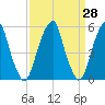 Fairton, Cohansey River tide chart for Friday, March 28, 2025