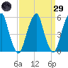 Fairton, Cohansey River tide chart for Saturday, March 29, 2025