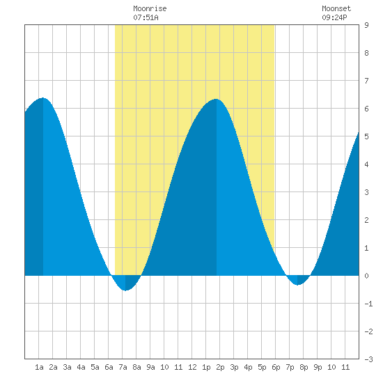 Fairton, Cohansey River tide chart for Sunday, March 2, 2025