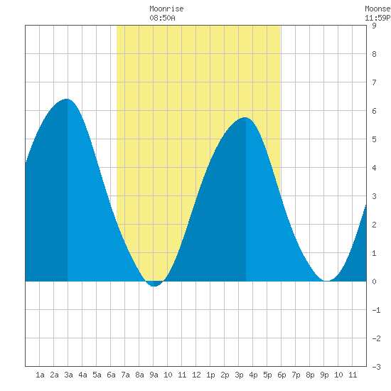 Fairton, Cohansey River tide chart for Tuesday, March 4, 2025