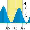 Fairton, Cohansey River tide chart for Tuesday, March 4, 2025