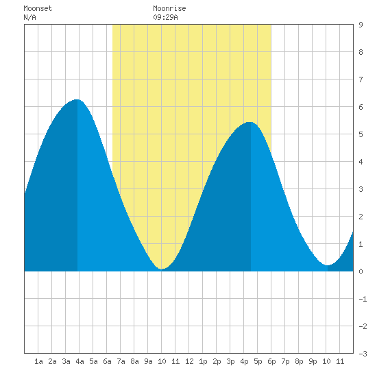 Fairton, Cohansey River tide chart for Wednesday, March 5, 2025