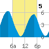 Fairton, Cohansey River tide chart for Wednesday, March 5, 2025