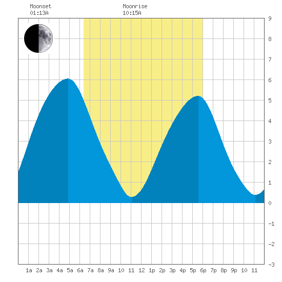 Fairton, Cohansey River tide chart for Thursday, March 6, 2025