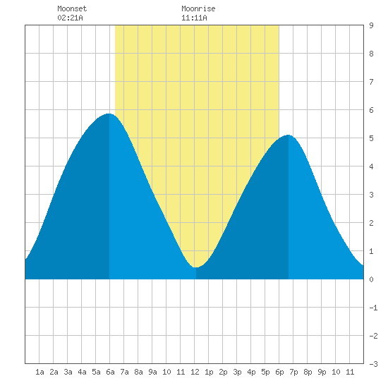 Fairton, Cohansey River tide chart for Friday, March 7, 2025