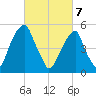 Fairton, Cohansey River tide chart for Friday, March 7, 2025