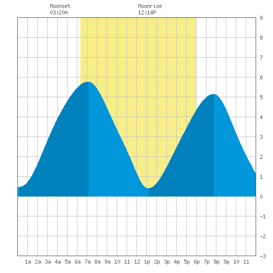 Fairton, Cohansey River tide chart for Saturday, March 8, 2025