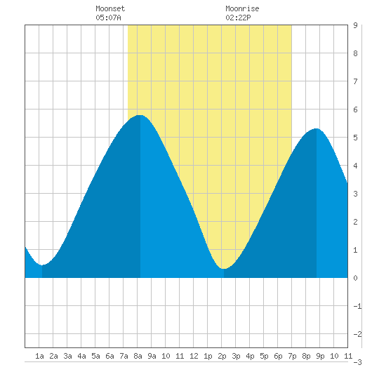 Fairton, Cohansey River tide chart for Sunday, March 9, 2025