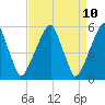 Fairton, Cohansey River tide chart for Thursday, April 10, 2025