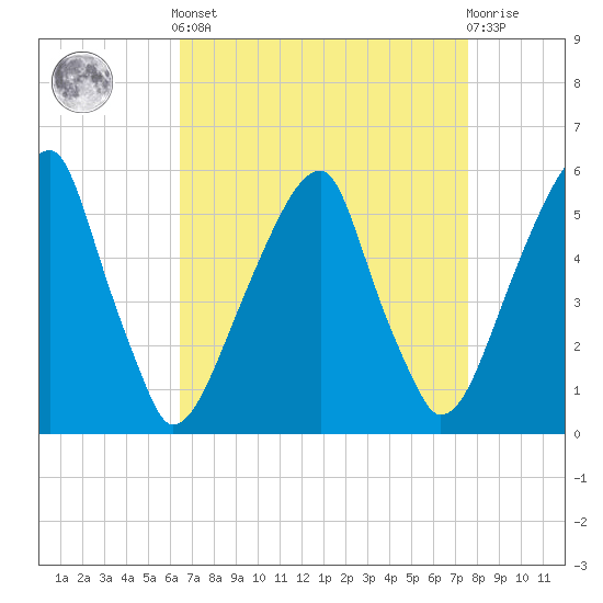 Fairton, Cohansey River tide chart for Saturday, April 12, 2025