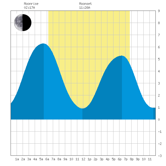 Fairton, Cohansey River tide chart for Sunday, April 20, 2025