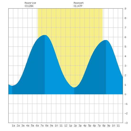 Fairton, Cohansey River tide chart for Tuesday, April 22, 2025