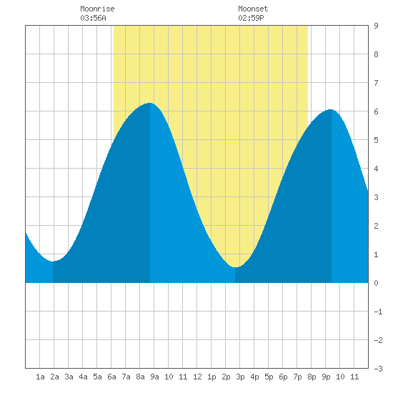 Fairton, Cohansey River tide chart for Wednesday, April 23, 2025