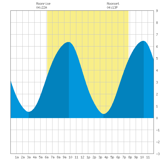 Fairton, Cohansey River tide chart for Thursday, April 24, 2025