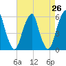 Fairton, Cohansey River tide chart for Saturday, April 26, 2025