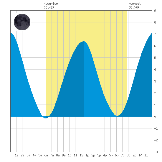 Fairton, Cohansey River tide chart for Sunday, April 27, 2025