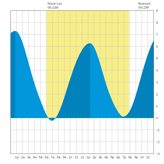 Fairton, Cohansey River tide chart for Monday, April 28, 2025