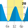 Fairton, Cohansey River tide chart for Monday, April 28, 2025