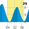 Fairton, Cohansey River tide chart for Tuesday, April 29, 2025