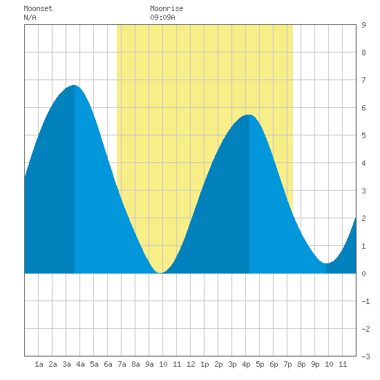 Fairton, Cohansey River tide chart for Wednesday, April 2, 2025