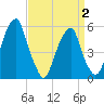 Fairton, Cohansey River tide chart for Wednesday, April 2, 2025