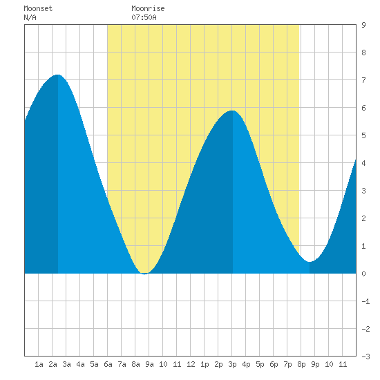Fairton, Cohansey River tide chart for Wednesday, April 30, 2025