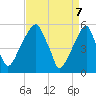 Fairton, Cohansey River tide chart for Monday, April 7, 2025
