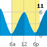 Fairton, Cohansey River tide chart for Sunday, May 11, 2025