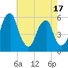 Fairton, Cohansey River tide chart for Saturday, May 17, 2025