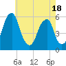 Fairton, Cohansey River tide chart for Sunday, May 18, 2025