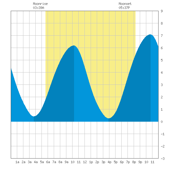 Fairton, Cohansey River tide chart for Saturday, May 24, 2025