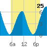 Fairton, Cohansey River tide chart for Sunday, May 25, 2025