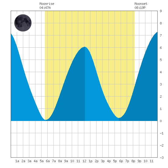 Fairton, Cohansey River tide chart for Monday, May 26, 2025
