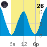 Fairton, Cohansey River tide chart for Monday, May 26, 2025