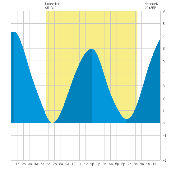 Fairton, Cohansey River tide chart for Tuesday, May 27, 2025