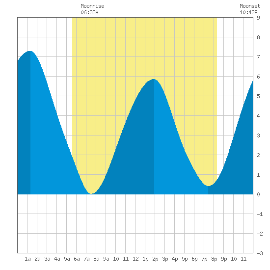 Fairton, Cohansey River tide chart for Wednesday, May 28, 2025