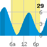Fairton, Cohansey River tide chart for Thursday, May 29, 2025