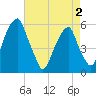 Fairton, Cohansey River tide chart for Friday, May 2, 2025