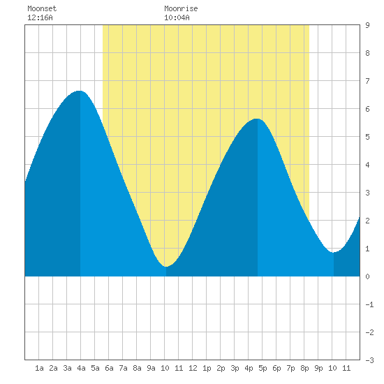 Fairton, Cohansey River tide chart for Saturday, May 31, 2025
