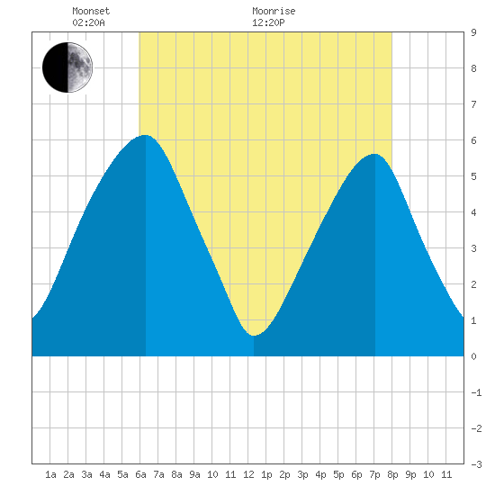 Fairton, Cohansey River tide chart for Sunday, May 4, 2025