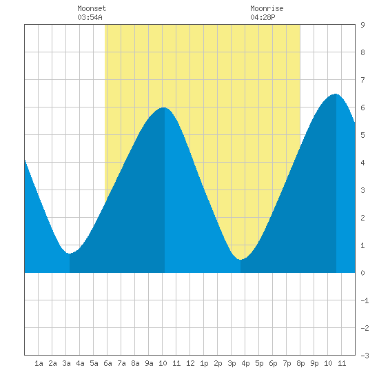 Fairton, Cohansey River tide chart for Thursday, May 8, 2025